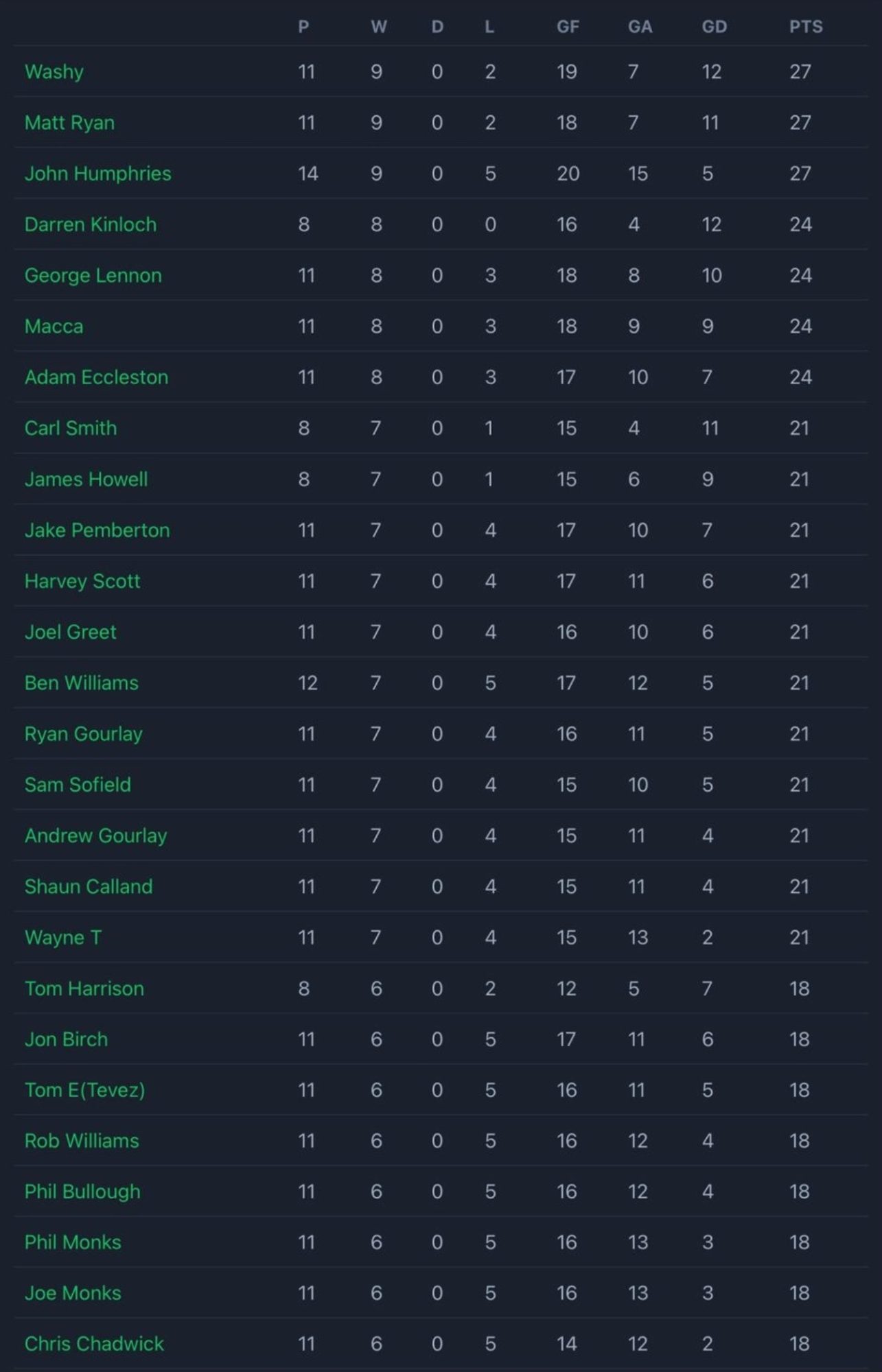 dominos league table 1