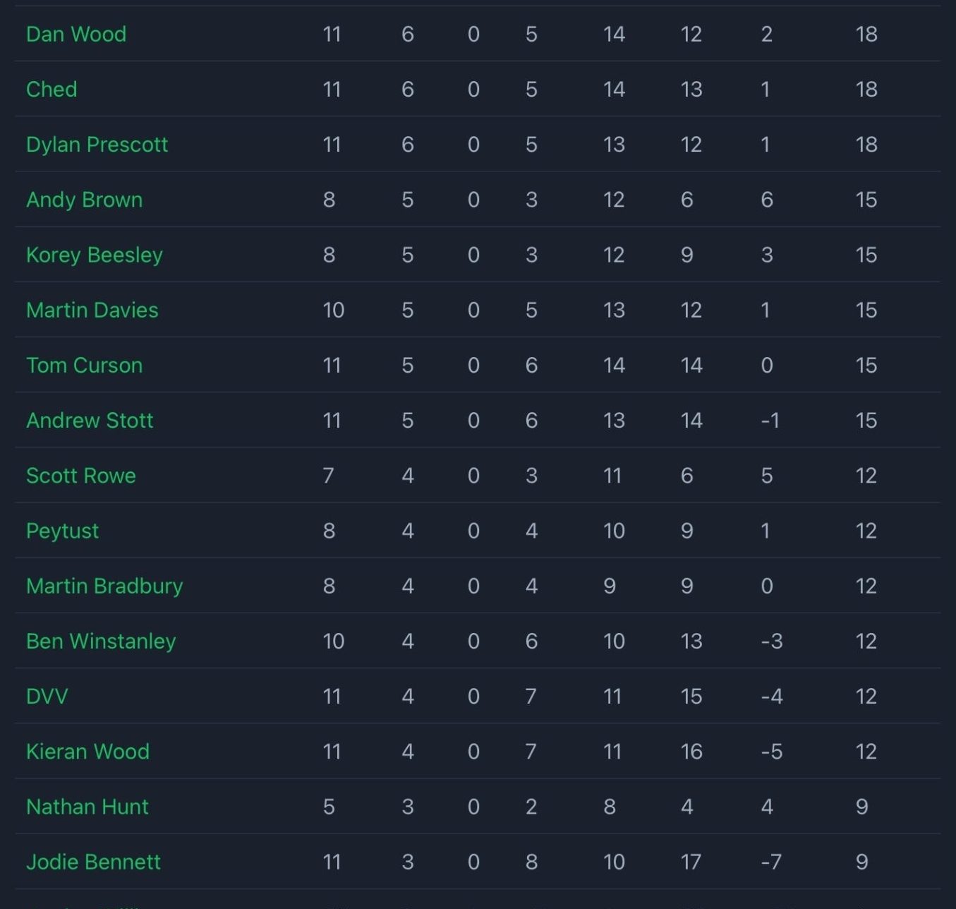 dominos league table 2